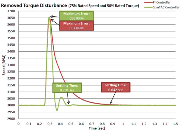 Performance comparison of PI controller vs. SpinTAC controller Graph of performance comparison of PI controller vs. SpinTAC controller