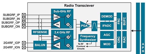 SiLabs EFR32MG1P wireless SoC Diagram of SiLabs EFR32MG1P wireless SoC