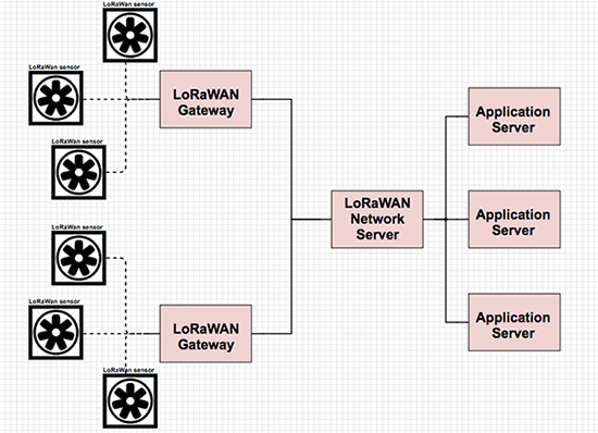 LoRaWAN network topology Image of LoRaWAN network topology