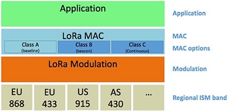 LoRaWAN media access control (MAC) Image of LoRaWAN media access control (MAC)