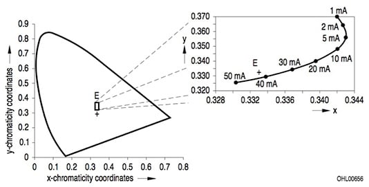 Chromaticity and CCT of LED changes Image of chromaticity and CCT of LED changes