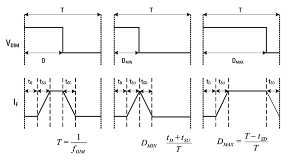 LED driver exhibits delays in its response to a dimming PWM signal Image of LED driver exhibits delays in its response to a dimming PWM signal
