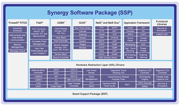 Renesas Synergy Platform’s Synergy Software Package (click for full-size) Image of Renesas Synergy Platform’s Synergy Software Package (click for full-size)