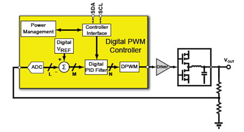 Basic functional blocks of a digital power converter Diagram of basic functional blocks of a digital power converter