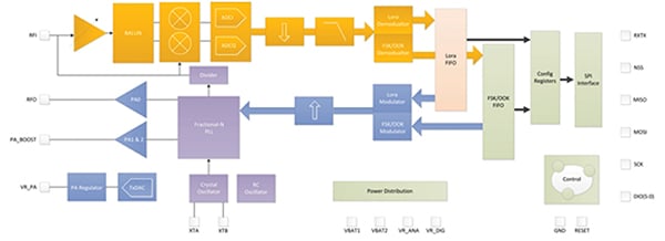 Semtech SX1272/73 Diagram of Semtech SX1272/73