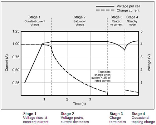CCCV charging cycle Graph of CCCV charging cycle