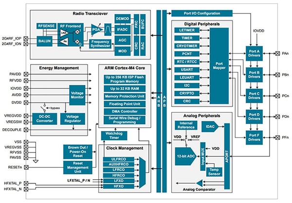 Internal structure of the Silicon Labs Blue Gecko controller Diagram of internal structure of the Silicon Labs Blue Gecko controller