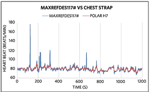 Maxim mbed + MAXREFDES117# heart heart-rate data Graph of Maxim mbed + MAXREFDES117# heart heart-rate data