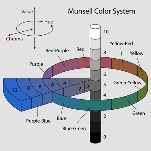 Munsell 1929 color system Image of Munsell 1929 color system