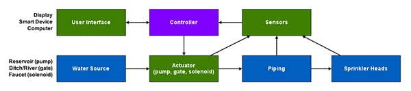 Functional areas of a typical irrigation system Block diagram showing functional areas of a typical irrigation system