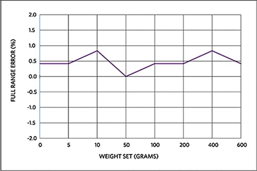 Maxim MAXREFDES82# full-range Y-axis error Graph of Maxim MAXREFDES82# full-range Y-axis error