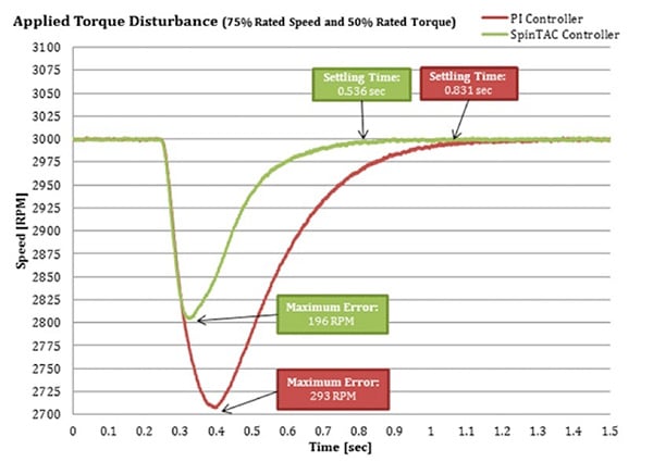 Texas Instruments InstaSPIN recovery time Image of Texas Instruments InstaSPIN recovery time