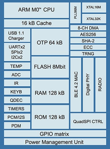 Dialog Semiconductor’s DA14680 Diagrama de DA14680 de Dialog Semiconductor