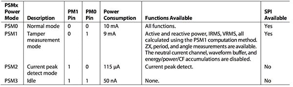 PM0 and PM1 pins operating mode of the Analog Devices ADE9078 Table of PM0 and PM1 pins operating mode of the Analog Devices ADE9078