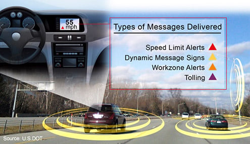 Types of messages delivered on DSRC Image of types of messages delivered on DSRC