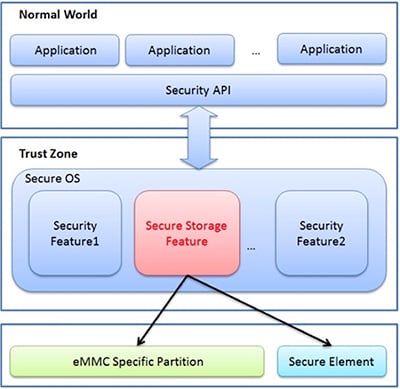 Modules in the Samsung ARTIK family leverage ARM’s TrustZone security architecture Image of modules in the Samsung ARTIK family leverage ARM’s TrustZone security architecture