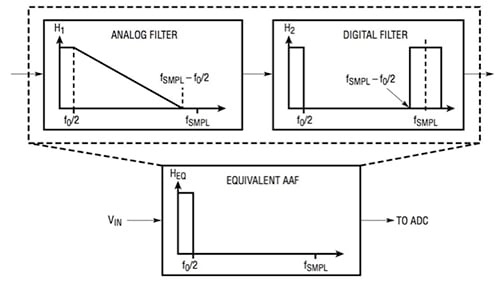 Linear Technology LTC2500-32 on-chip digital filter Diagram of Linear Technology LTC2500-32 on-chip digital filter