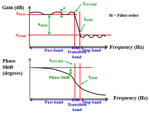 Generic low-pass frequency response Image of generic low-pass frequency response