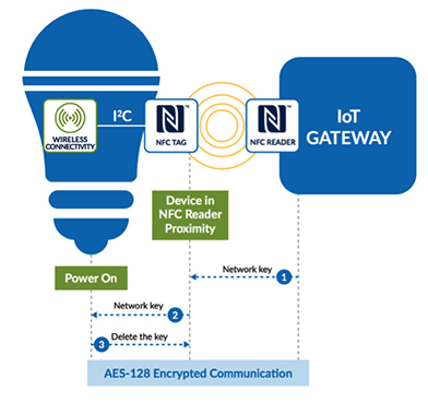 NFC used to commission headless IoT devices Diagram of NFC used to commission headless IoT devices