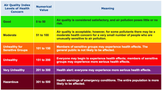 Environmental and health organizations standard air quality index Image of environmental and health organizations standard air quality index
