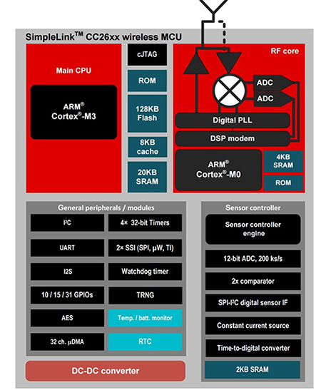CC2630 from Texas Instruments Diagram of CC2630 from Texas Instruments