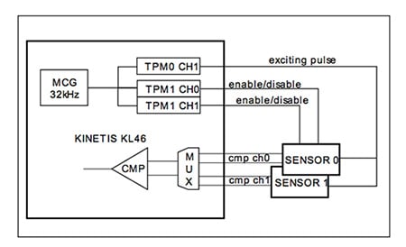 NXP Kinetis L MCU Diagram of NXP Kinetis L MCU
