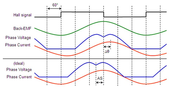Uncompensated sinusoidally-controlled BLDC motor Graph of uncompensated sinusoidally-controlled BLDC motor