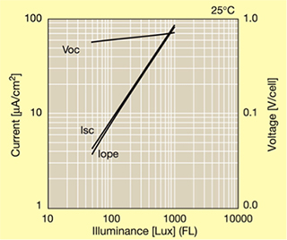Panasonic solar cell designed for indoor illumination Graph of Panasonic solar cell designed for indoor illumination
