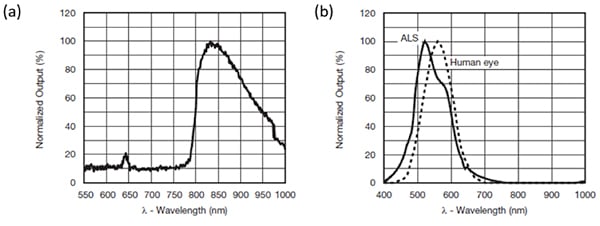 Normalized spectral response of the sensors in the VCNL4035 IR photodiode and ambient light sensor Diagrama normalizado de respuesta espectral de los sensores