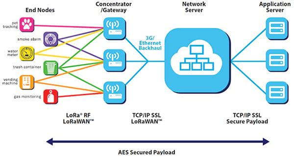 LoRa network has four main blocks and two security layers Diagrama de los cuatro bloques principales y dos capas de seguridad de la red LoRa