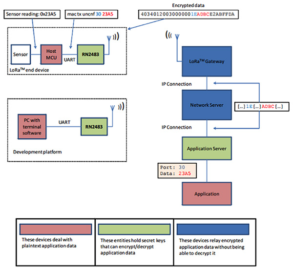 Flow of data from a LoRa end device to the application Diagrama de flujo de datos desde un dispositivo final LoRa a la aplicación