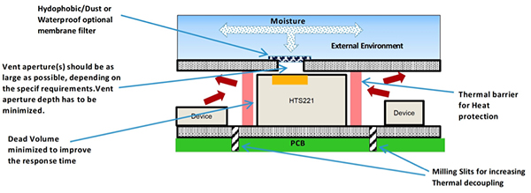 Physical design methods recommended by STMicroelectronics Diagram of physical design methods recommended by STMicroelectronics