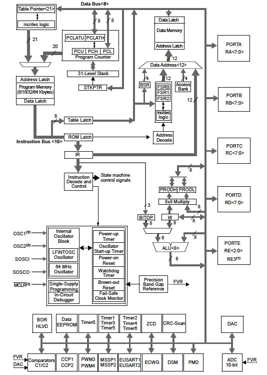 PIC18F46K40 MCUs from Microchip Technology Diagram of PIC18F46K40 MCUs from Microchip Technology