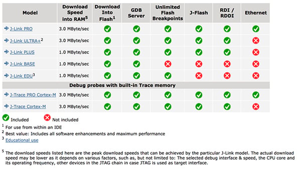 Segger J-Link debugger model comparison Image of Segger J-Link debugger model comparison