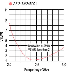 Taiyo Yuden’s AF216M245001-T chip antenna Diagram of Taiyo Yuden’s AF216M245001-T chip antenna