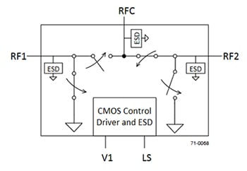 Peregrine Semiconductor PE42422MLAA-Z all-electronic RF SPDT switch Diagram of Peregrine Semiconductor PE42422MLAA-Z all-electronic RF SPDT switch