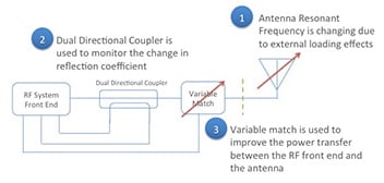 Closed-loop tuning Diagram of closed-loop tuning