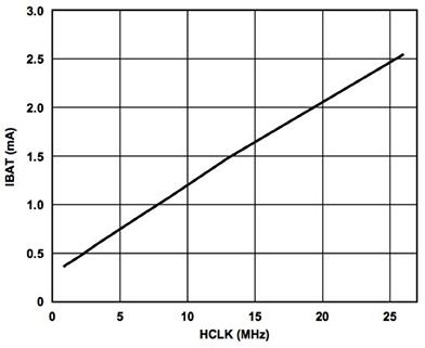 Analog Devices ADuCM3029 scale the MCU’s clock frequency Graph of Analog Devices ADuCM3029 scale the MCU’s clock frequency