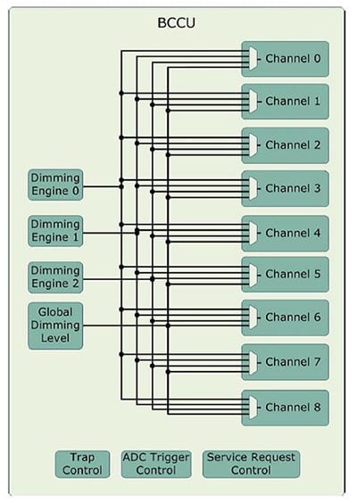 Infineon BCCU can dim up to 9 independent LED channels Diagram of Infineon BCCU can dim up to 9 independent LED channels