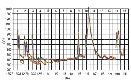 CO2 sensor drift Graph of CO2 sensor drift
