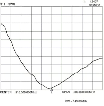 Antenna measured on the 4 x 4-inch ground plane Graph of antenna measured on the 4 x 4-inch ground plane
