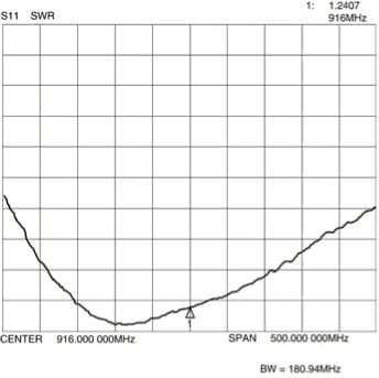 Antenna measured on a 26.5 × 26.5 inch full-wave ground plane Graph of antenna measured on a 26.5 × 26.5 inch full-wave ground plane