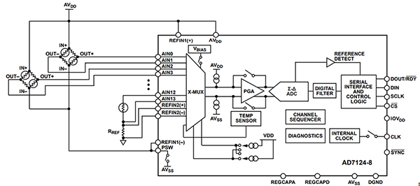 Analog Devices AD7124-8 24-bit ∑∆-ADC with 4 of the 16 input pins (click to enlarge) Diagram of Analog Devices AD7124-8 24-bit ∑∆-ADC with 4 of the 16 input pins (click to enlarge)
