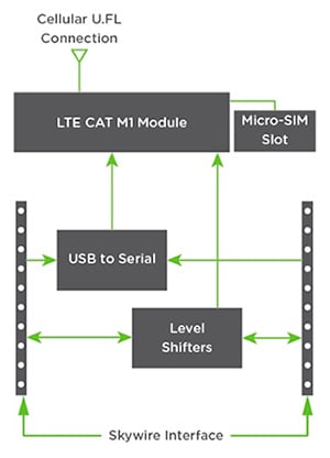 NimbeLink NL-SW-LTE-SVZM20 Skywire LTE Cat-M1 modem Diagram of NimbeLink NL-SW-LTE-SVZM20 Skywire LTE Cat-M1 modem