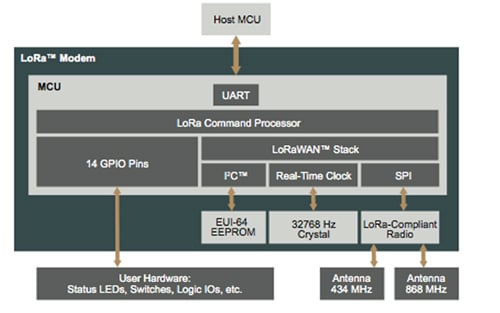 RN2483 LoRa module from Microchip Diagram of RN2483 LoRa module from Microchip