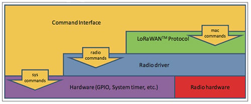The command interface of the RN2483 LoRa module from Microchip Image of command interface of the RN2483 LoRa module from Microchip
