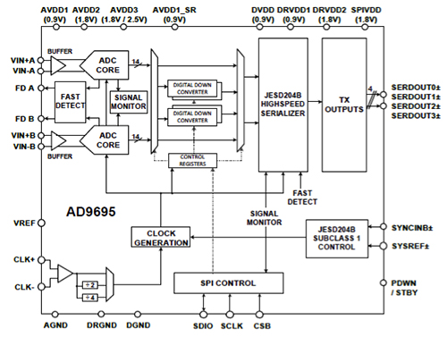 ADP5065 from Analog Devices Diagram of ADP5065 from Analog Devices
