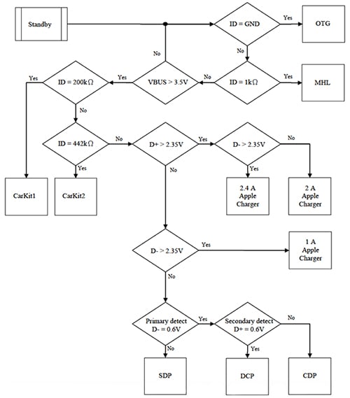 Diodes PI3USB9281C flow chart Image of Diodes PI3USB9281C flow chart