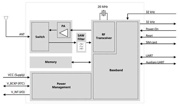 MikroElektronika’s GSM 4 click Diagram of MikroElektronika’s GSM 4 click