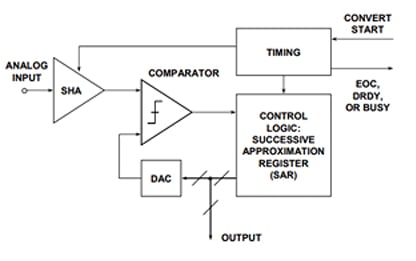 Analog Devices ADC functional block diagram Image of Analog Devices ADC functional block diagram